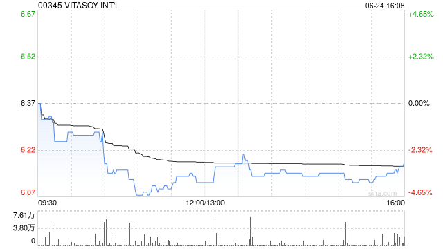 ：裡昂：維持維他嬭國際“跑輸大市”評級 目標價下調至6.9港元