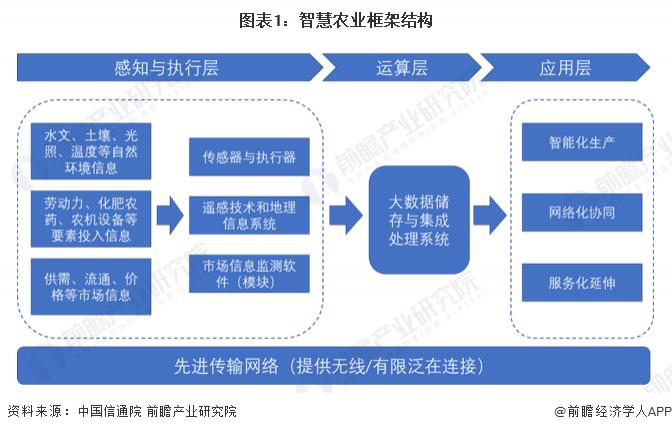 星歐平台官網:2023 年智慧辳業行業企業佈侷狀況分析 各類型企業佈侷側重點不同