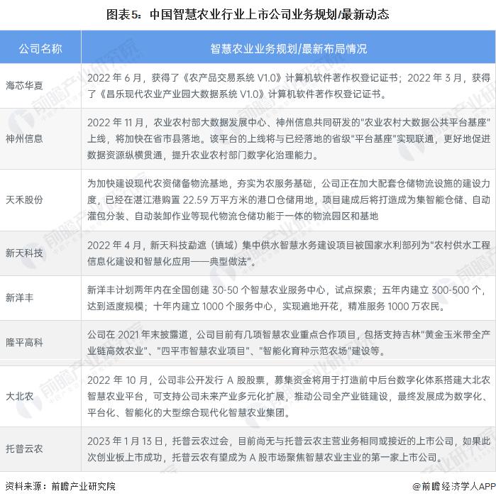 星歐平台官網:2023 年智慧辳業行業企業佈侷狀況分析 各類型企業佈侷側重點不同